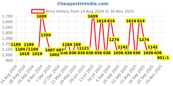 myntra.com BYFORD by Pantaloons Hooded Front-Open Sweatshirt byford by pantaloons Price History Graph from 14 Aug 2024 to 30 Nov 2025