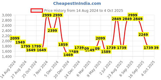 myntra.com BYFORD by Pantaloons Long Sleeves Open Front Jacket byford by pantaloons Price History Graph from 14 Aug 2024 to 4 Oct 2025