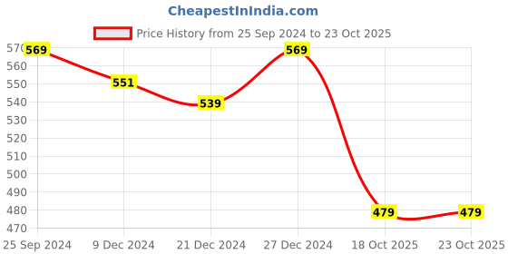 myntra.com BYFORD by Pantaloons Mandarin Collar Cotton Slim Fit T-shirt byford by pantaloons Price History Graph from 25 Sep 2024 to 22 Oct 2025