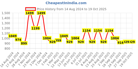 myntra.com BYFORD by Pantaloons Mandarin Collar Front-Open Sweatshirt byford by pantaloons Price History Graph from 14 Aug 2024 to 18 Oct 2025