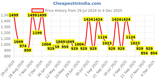 myntra.com BYFORD by Pantaloons Mandarin Collar Front-Open Sweatshirt byford by pantaloons Price History Graph from 29 Jul 2024 to 4 Dec 2025