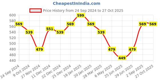 myntra.com BYFORD by Pantaloons Mandarin Collar Short Sleeves Slim Fit T-shirt byford by pantaloons Price History Graph from 24 Sep 2024 to 27 Oct 2025