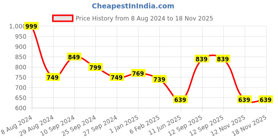 myntra.com BYFORD by Pantaloons Men Abstract Printed Mid-Rise Slim Fit Printed Cotton Shorts byford by pantaloons Price History Graph from 8 Aug 2024 to 18 Nov 2025