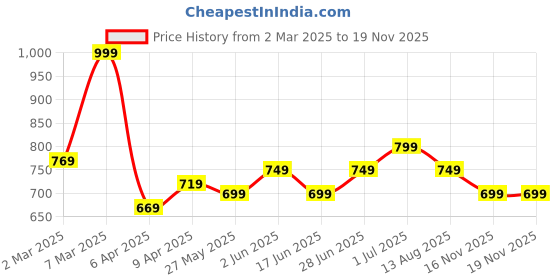 myntra.com BYFORD by Pantaloons Men Abstract Printed Polo Collar Cotton Slim Fit T-Shirt byford by pantaloons Price History Graph from 2 Mar 2025 to 18 Nov 2025