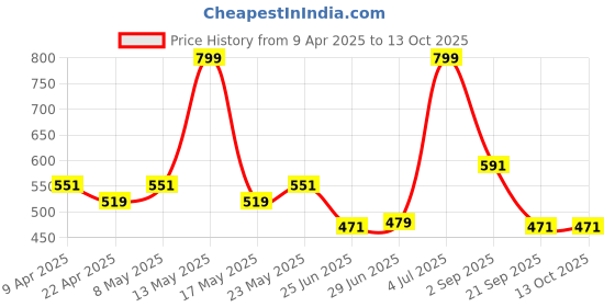 myntra.com BYFORD by Pantaloons Men Balaclava Cap byford by pantaloons Price History Graph from 9 Apr 2025 to 13 Oct 2025