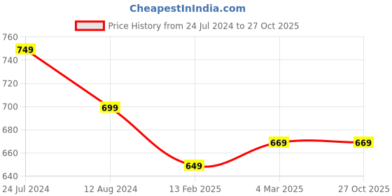 myntra.com BYFORD by Pantaloons Men Beige Polo Collar Slim Fit Sports T-shirt byford by pantaloons Price History Graph from 24 Jul 2024 to 27 Oct 2025