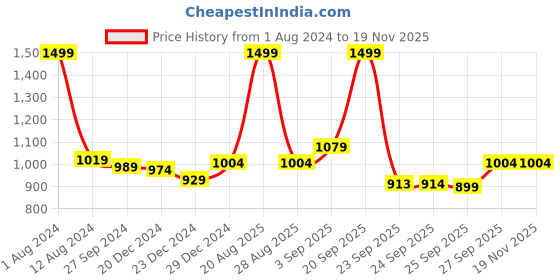 myntra.com BYFORD by Pantaloons Men Black Textured Pu Formal Slip-On Shoes byford by pantaloons Price History Graph from 1 Aug 2024 to 18 Nov 2025