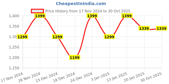 myntra.com BYFORD by Pantaloons Men Blue Outdoor Bomber Jacket byford by pantaloons Price History Graph from 17 Nov 2024 to 30 Oct 2025