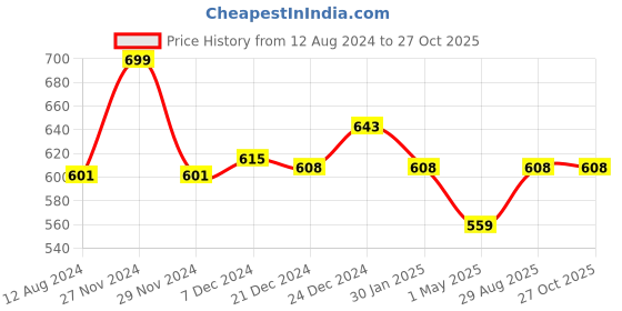myntra.com BYFORD by Pantaloons Men Blue Slim Fit Outdoor T-shirt byford by pantaloons Price History Graph from 12 Aug 2024 to 27 Oct 2025