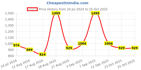 myntra.com BYFORD by Pantaloons Men Blue Solid Cotton Slim Fit Chinos Trousers byford by pantaloons Price History Graph from 24 Jul 2024 to 23 Oct 2025