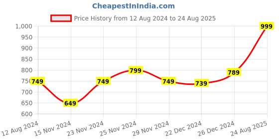 myntra.com BYFORD by Pantaloons Men Brown Solid Comfort Sandals byford by pantaloons Price History Graph from 12 Aug 2024 to 24 Aug 2025