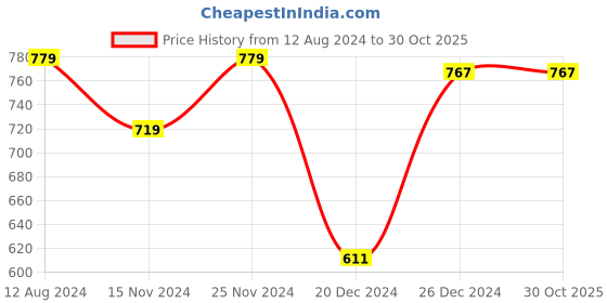myntra.com BYFORD by Pantaloons Men Brown Textured Comfort Sandals byford by pantaloons Price History Graph from 12 Aug 2024 to 30 Oct 2025