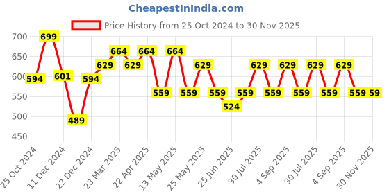 myntra.com BYFORD by Pantaloons Men Bucket Hat byford by pantaloons Price History Graph from 25 Oct 2024 to 30 Nov 2025