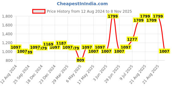 myntra.com BYFORD by Pantaloons Men Checked  Low-Rise Formal Trousers byford by pantaloons Price History Graph from 12 Aug 2024 to 8 Nov 2025