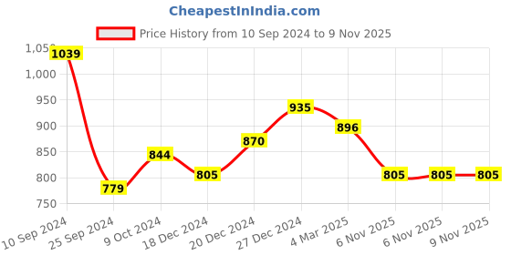 myntra.com BYFORD by Pantaloons Men Checked Slim Fit Low-Rise Formal Trousers byford by pantaloons Price History Graph from 10 Sep 2024 to 6 Nov 2025