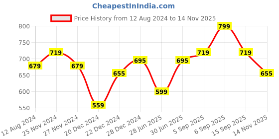 myntra.com BYFORD by Pantaloons Men Checked Stole byford by pantaloons Price History Graph from 12 Aug 2024 to 14 Nov 2025