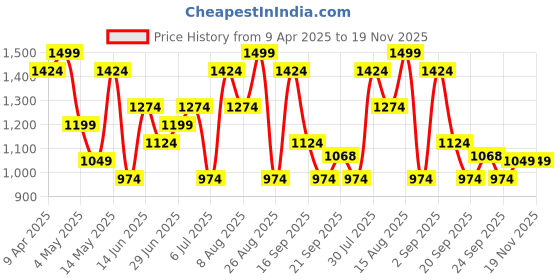 myntra.com BYFORD by Pantaloons Men Colourblocked Front-Open Sweatshirt byford by pantaloons Price History Graph from 9 Apr 2025 to 19 Nov 2025