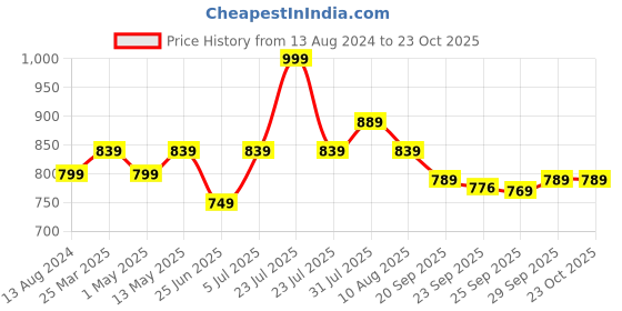 myntra.com BYFORD by Pantaloons Men Comfort Sandals With Buckle Detail byford by pantaloons Price History Graph from 13 Aug 2024 to 22 Oct 2025