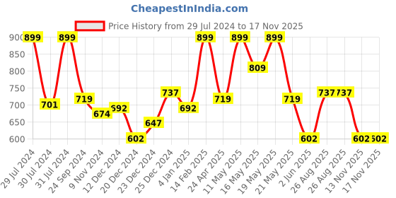 myntra.com BYFORD by Pantaloons Men Cotton Slim Fit Checked Shirt byford by pantaloons Price History Graph from 29 Jul 2024 to 17 Nov 2025