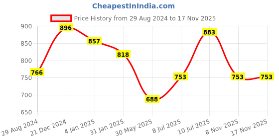 myntra.com BYFORD by Pantaloons Men Cotton Slim Fit Tartan Checks Checked Casual Shirt byford by pantaloons Price History Graph from 29 Aug 2024 to 17 Nov 2025