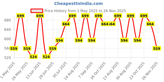 myntra.com BYFORD by Pantaloons Men Embroidered Visor Cap byford by pantaloons Price History Graph from 1 May 2025 to 26 Nov 2025
