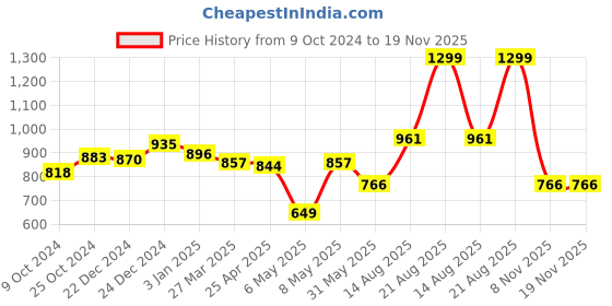 myntra.com BYFORD by Pantaloons Men Flat-Front Low-Rise Slim Fit Formal Trousers byford by pantaloons Price History Graph from 9 Oct 2024 to 18 Nov 2025