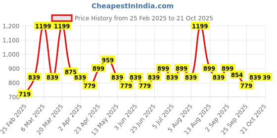 myntra.com BYFORD by Pantaloons Men Floral Opaque Casual Shirt byford by pantaloons Price History Graph from 25 Feb 2025 to 21 Oct 2025