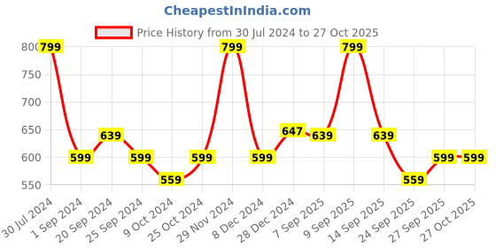 myntra.com BYFORD by Pantaloons Men Floral Printed Polo Collar Pockets Slim Fit T-shirt byford by pantaloons Price History Graph from 30 Jul 2024 to 27 Oct 2025