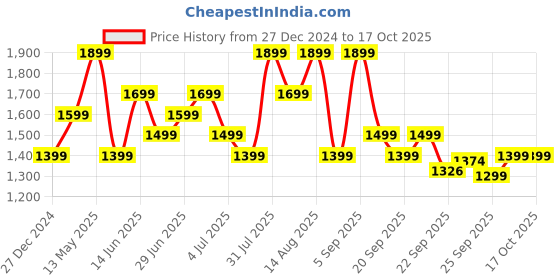myntra.com BYFORD by Pantaloons Men Geometric Crop Open Front Jacket byford by pantaloons Price History Graph from 27 Dec 2024 to 16 Oct 2025