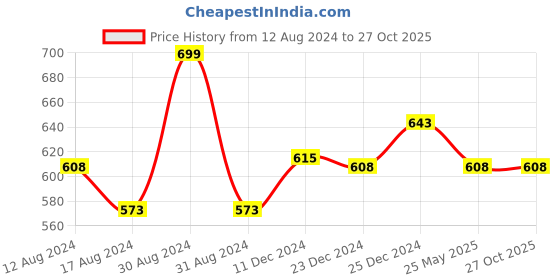myntra.com BYFORD by Pantaloons Men Green Striped Polo Collar Slim Fit T-shirt byford by pantaloons Price History Graph from 12 Aug 2024 to 27 Oct 2025