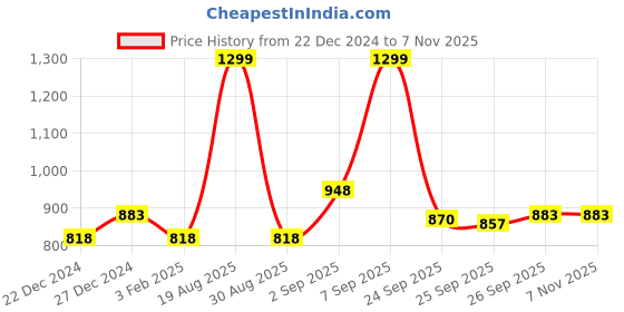 myntra.com BYFORD by Pantaloons Men Grey Textured Slim Fit Trousers byford by pantaloons Price History Graph from 22 Dec 2024 to 1 Nov 2025