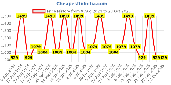 myntra.com BYFORD by Pantaloons Men Lace-Up Formal Derbys byford by pantaloons Price History Graph from 9 Aug 2024 to 22 Oct 2025