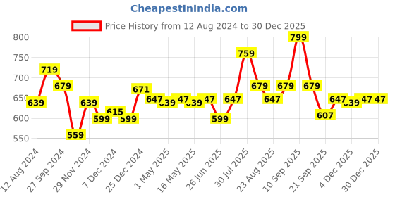 myntra.com BYFORD by Pantaloons Men Leather Belt byford by pantaloons Price History Graph from 12 Aug 2024 to 26 Dec 2025