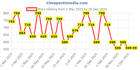 myntra.com BYFORD by Pantaloons Men Leather Belt byford by pantaloons Price History Graph from 1 Mar 2025 to 18 Dec 2025