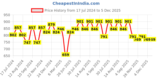 myntra.com BYFORD by Pantaloons Men Leather Reversible Formal Belt byford by pantaloons Price History Graph from 17 Jul 2024 to 5 Dec 2025