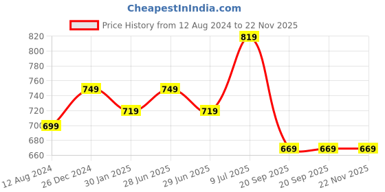 myntra.com BYFORD by Pantaloons Men Leather Three Fold Wallet byford by pantaloons Price History Graph from 12 Aug 2024 to 22 Nov 2025