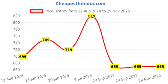 myntra.com BYFORD by Pantaloons Men Leather Three Fold Wallet byford by pantaloons Price History Graph from 12 Aug 2024 to 29 Nov 2025