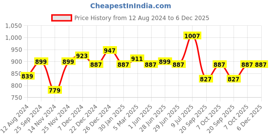 myntra.com BYFORD by Pantaloons Men Leather Two Fold Wallet byford by pantaloons Price History Graph from 12 Aug 2024 to 5 Dec 2025