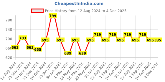 myntra.com BYFORD by Pantaloons Men Leather Two Fold Wallet byford by pantaloons Price History Graph from 12 Aug 2024 to 4 Dec 2025