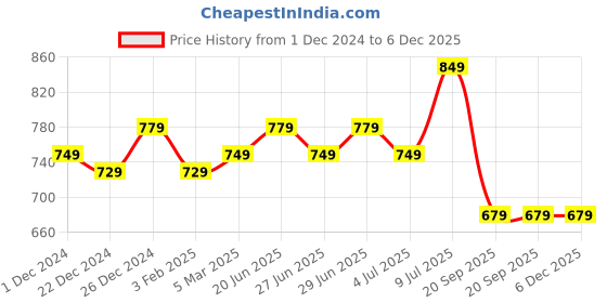 myntra.com BYFORD by Pantaloons Men Leather Two Fold Wallet byford by pantaloons Price History Graph from 1 Dec 2024 to 6 Dec 2025