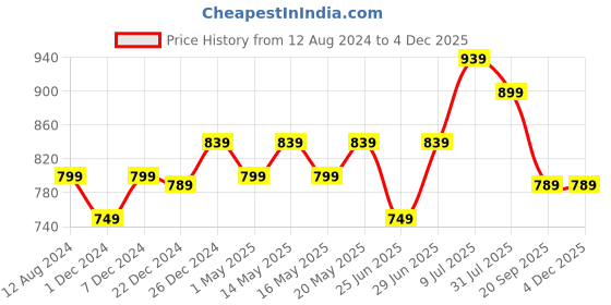 myntra.com BYFORD by Pantaloons Men Leather Two Fold Wallet with SD Card Holder byford by pantaloons Price History Graph from 12 Aug 2024 to 3 Dec 2025