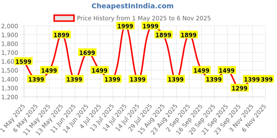 myntra.com BYFORD by Pantaloons Men Longline Open Front Jacket byford by pantaloons Price History Graph from 1 May 2025 to 4 Nov 2025