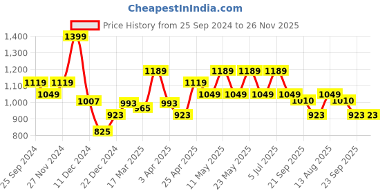 myntra.com BYFORD by Pantaloons Men Low-Rise Slim Fit Flat-Front Regular Trousers byford by pantaloons Price History Graph from 25 Sep 2024 to 26 Nov 2025