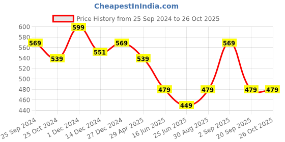myntra.com BYFORD by Pantaloons Men Mandarin Neck Cotton  Slim Fit T-shirt byford by pantaloons Price History Graph from 25 Sep 2024 to 25 Oct 2025