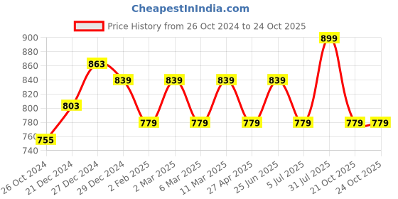 myntra.com BYFORD by Pantaloons Men Maroon Slim Fit Opaque Casual Shirt byford by pantaloons Price History Graph from 26 Oct 2024 to 23 Oct 2025