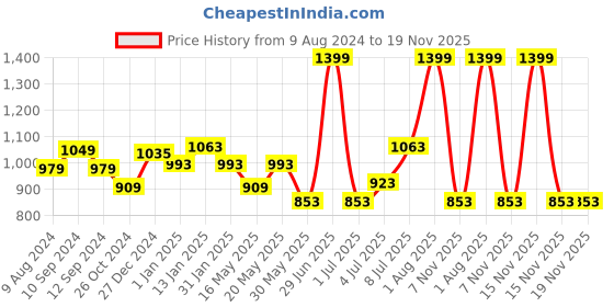 myntra.com BYFORD by Pantaloons Men Mid-Rise Cotton Lycra Trousers byford by pantaloons Price History Graph from 9 Aug 2024 to 18 Nov 2025