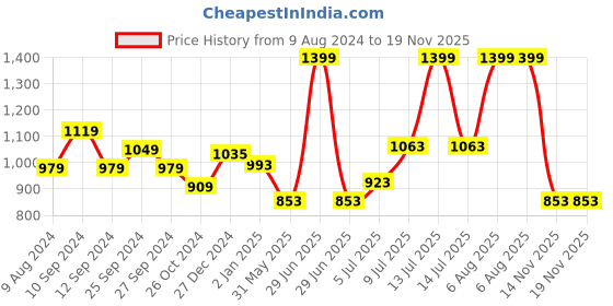 myntra.com BYFORD by Pantaloons Men Mid-Rise Cotton Lycra Trousers byford by pantaloons Price History Graph from 9 Aug 2024 to 19 Nov 2025