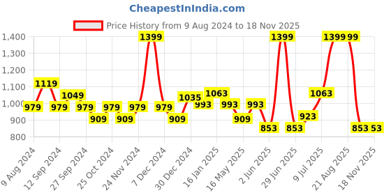 myntra.com BYFORD by Pantaloons Men Mid-Rise Cotton Lycra Trousers byford by pantaloons Price History Graph from 9 Aug 2024 to 18 Nov 2025