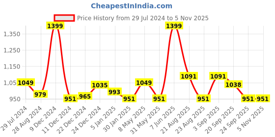 myntra.com BYFORD by Pantaloons Men Olive Green & White Printed Cotton Pullover byford by pantaloons Price History Graph from 29 Jul 2024 to 3 Nov 2025
