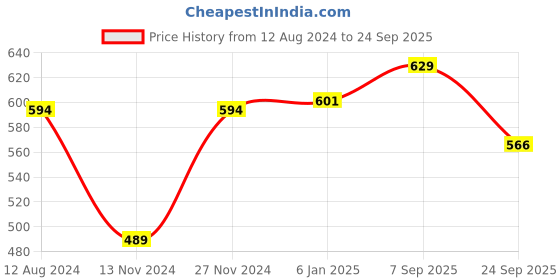 myntra.com BYFORD by Pantaloons Men Olive Green Raw Edge Slim Fit T-shirt byford by pantaloons Price History Graph from 12 Aug 2024 to 24 Sep 2025